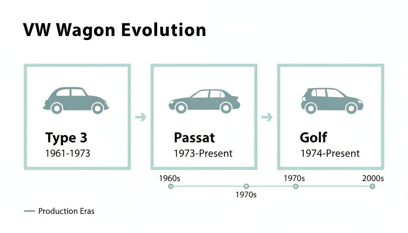 Timeline illustrating the evolution of VW wagon models: Type 3, Passat, and Golf, with their production eras.