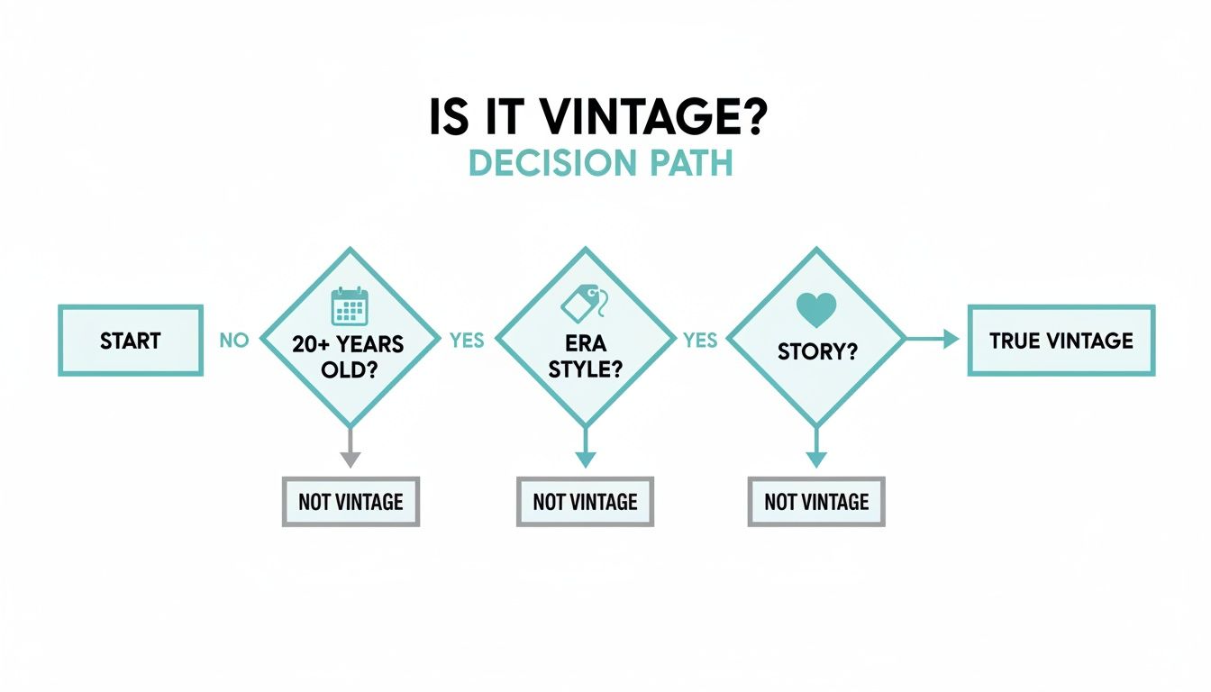 Flowchart outlining the decision path to determine if an item is true vintage, based on age, style, and story criteria.