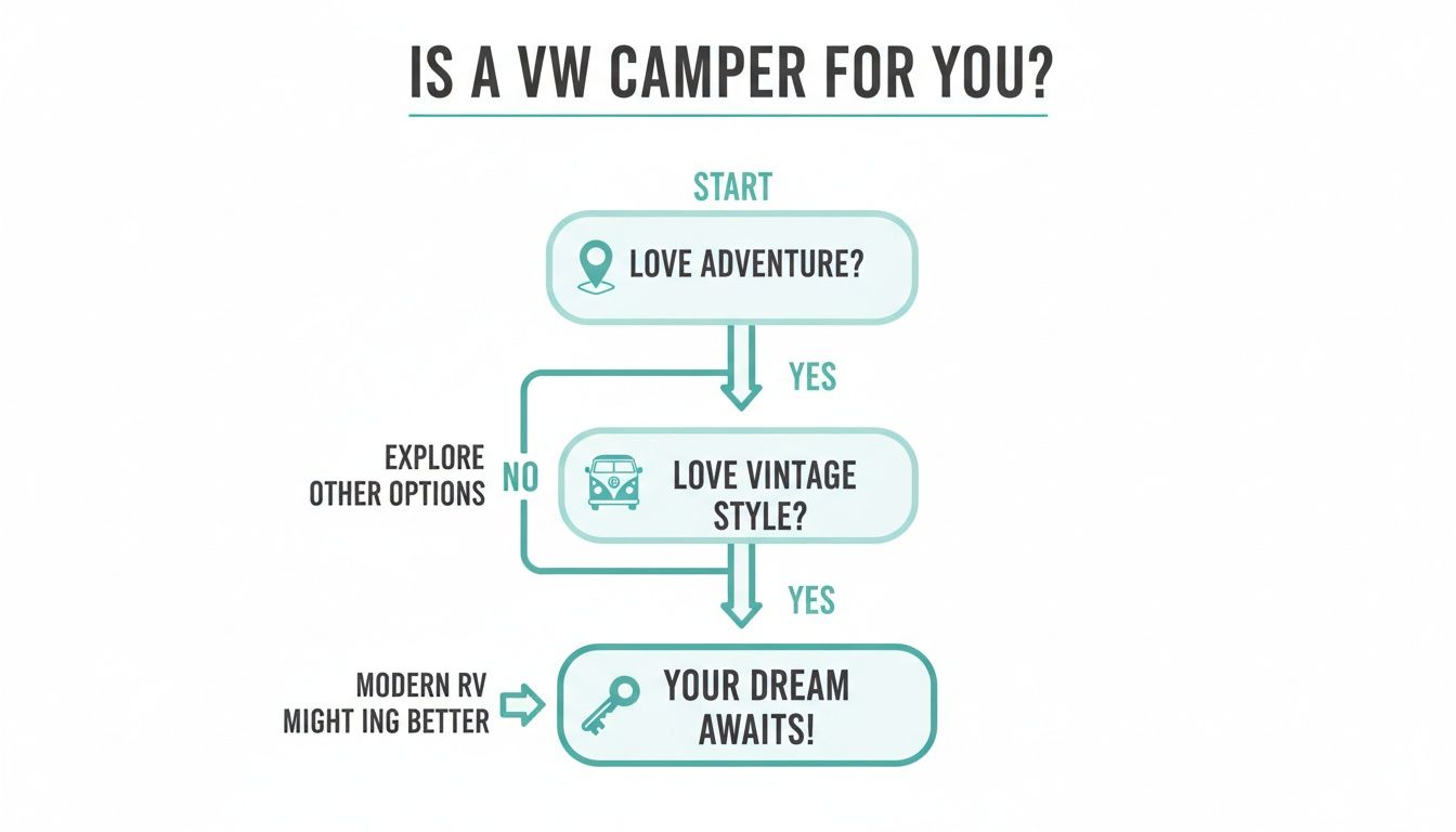 Flowchart helping decide if a vintage VW camper is right for you, based on adventure and style preferences.