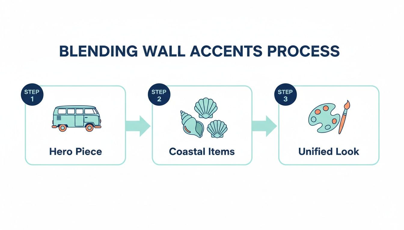 A three-step infographic on blending wall accents: hero piece, coastal items, and unified look.
