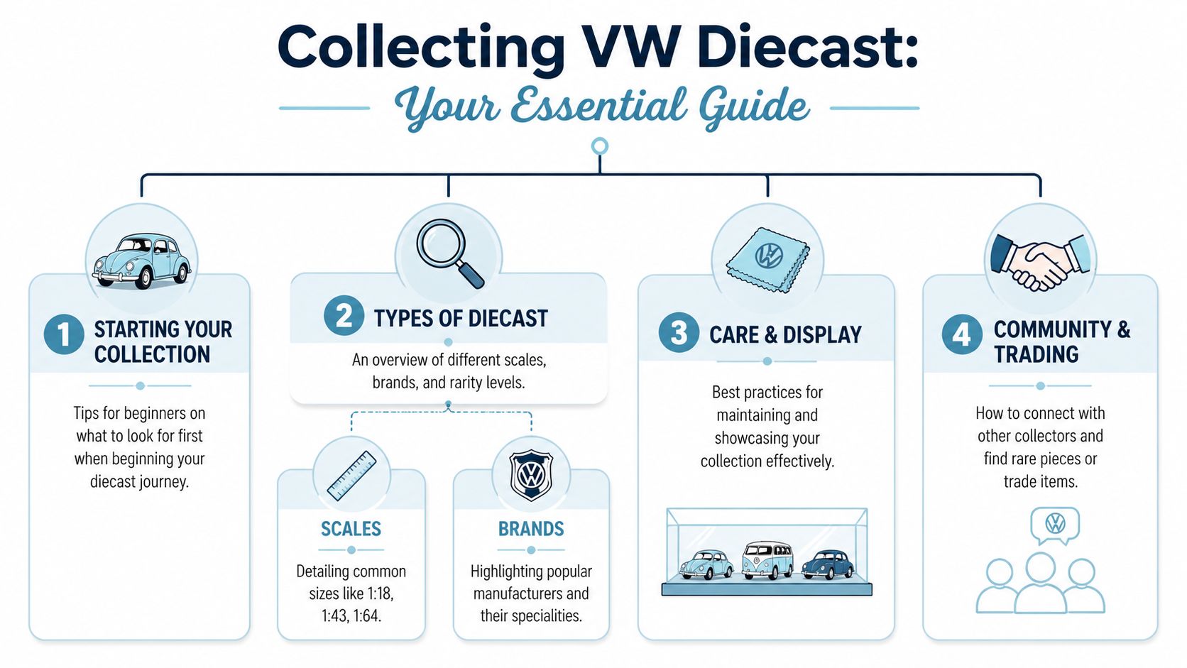 An infographic titled Collecting VW Diecast showing a guide on starting, categorizing, displaying, and trading model cars.