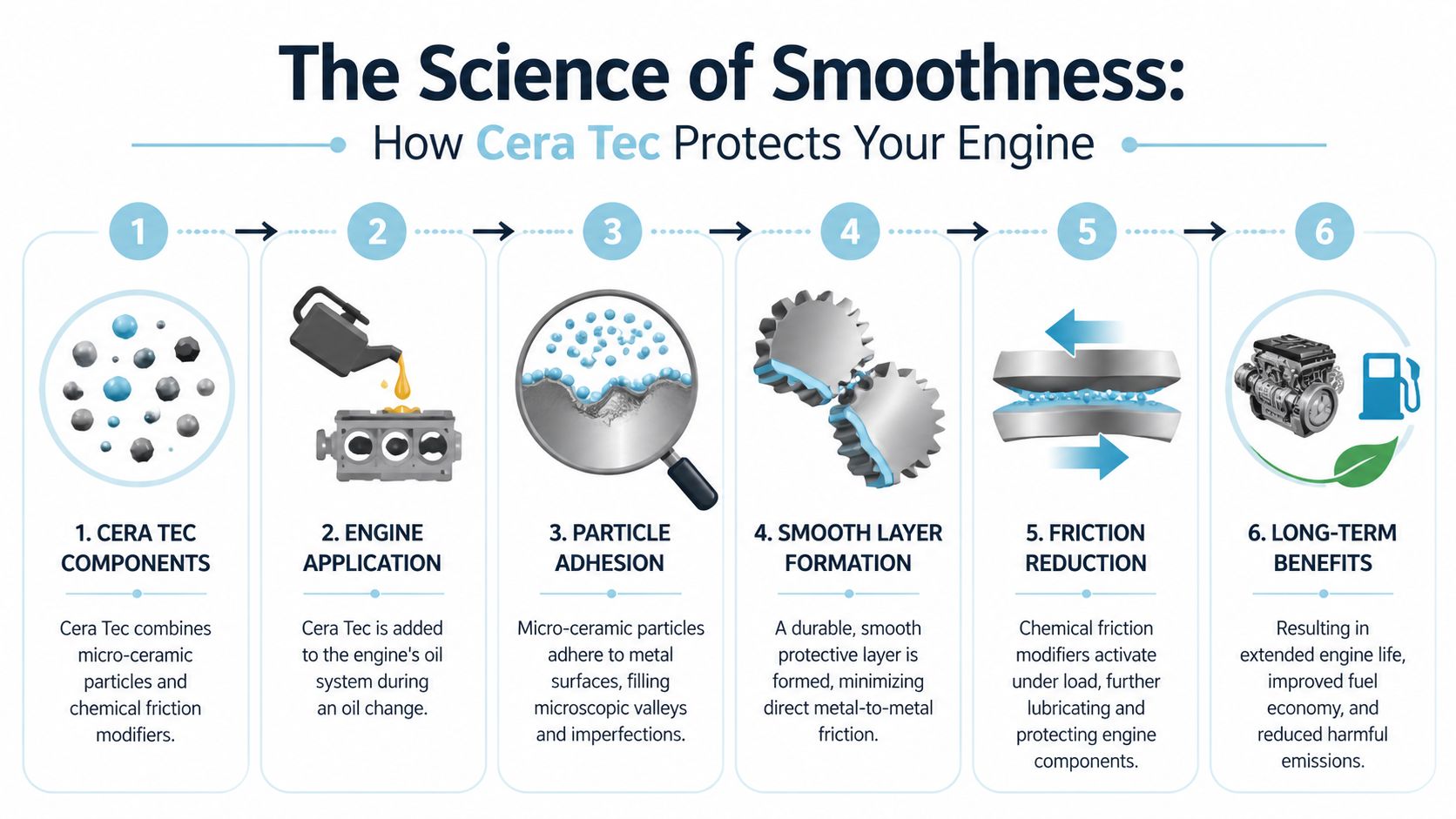 A six-step infographic explaining how Liqui Moly Cera Tec engine oil additive works to protect engine components.