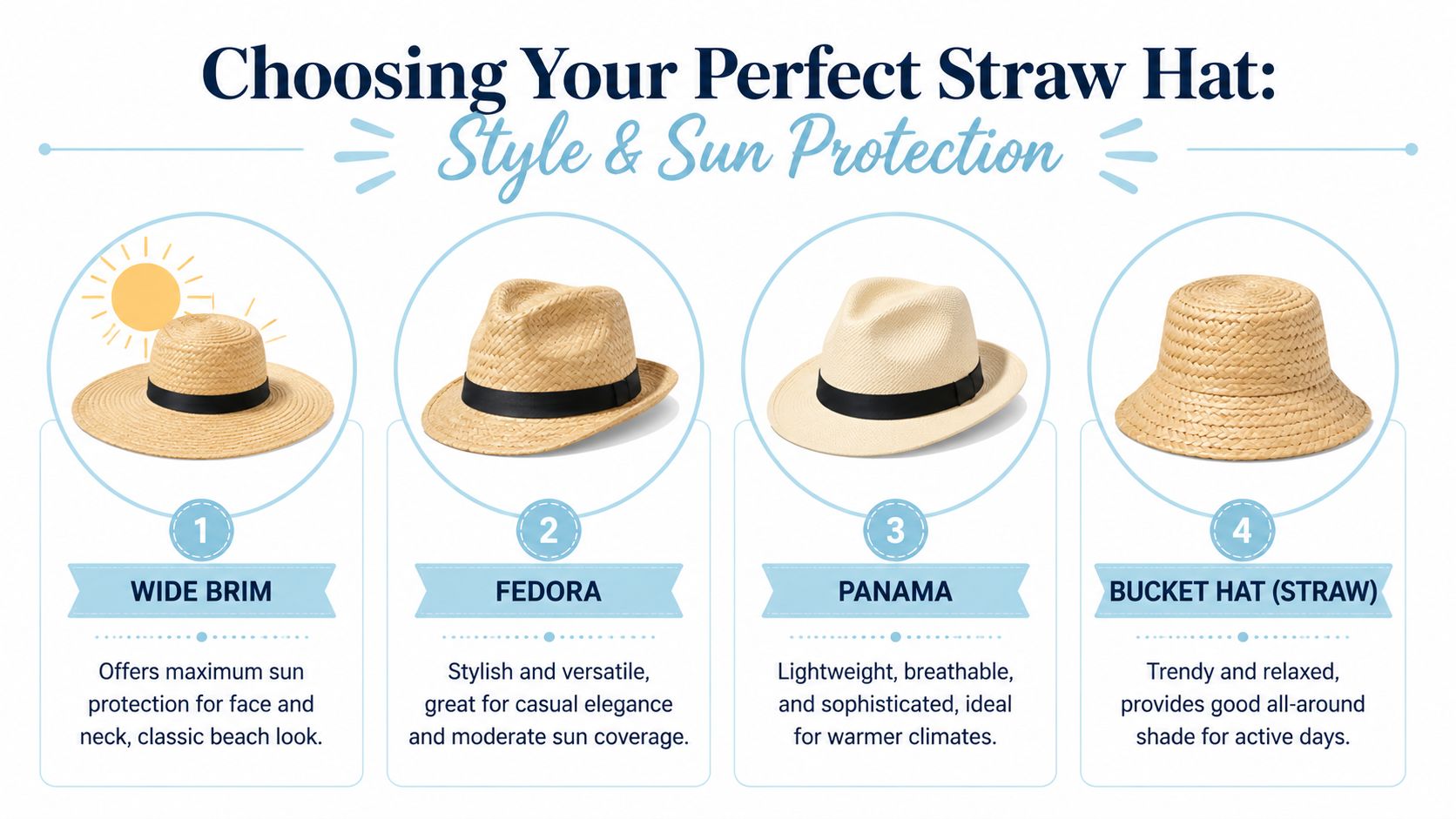 A helpful infographic comparing four types of straw hats for style and sun protection, including descriptive summaries.