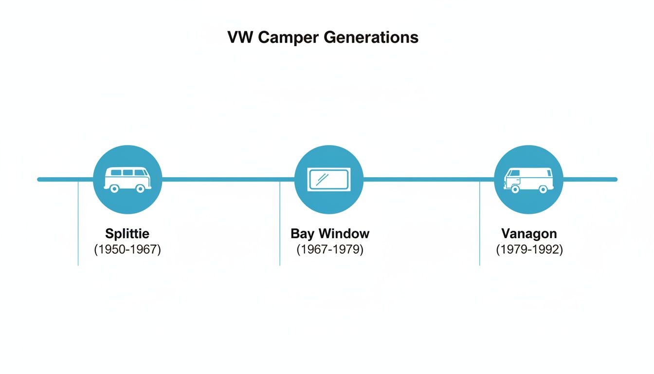 A timeline showing VW Camper generations: Splittie, Bay Window, and Vanagon, with their production years.