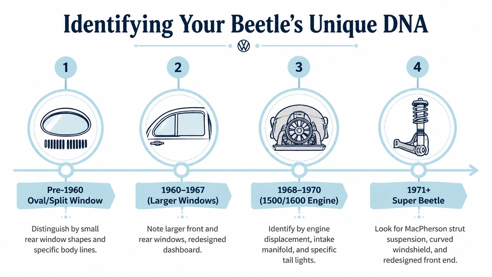 An infographic showing four steps to identify Volkswagen Beetle models based on windows, engines, and suspension.