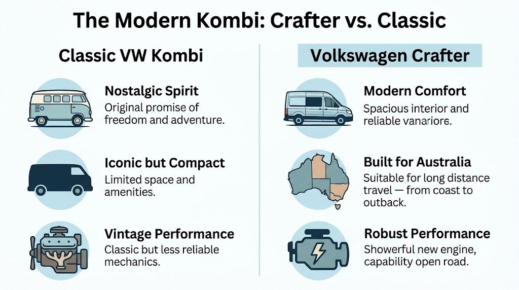 A comparison chart highlighting the differences between the classic VW Kombi and the modern Volkswagen Crafter van.