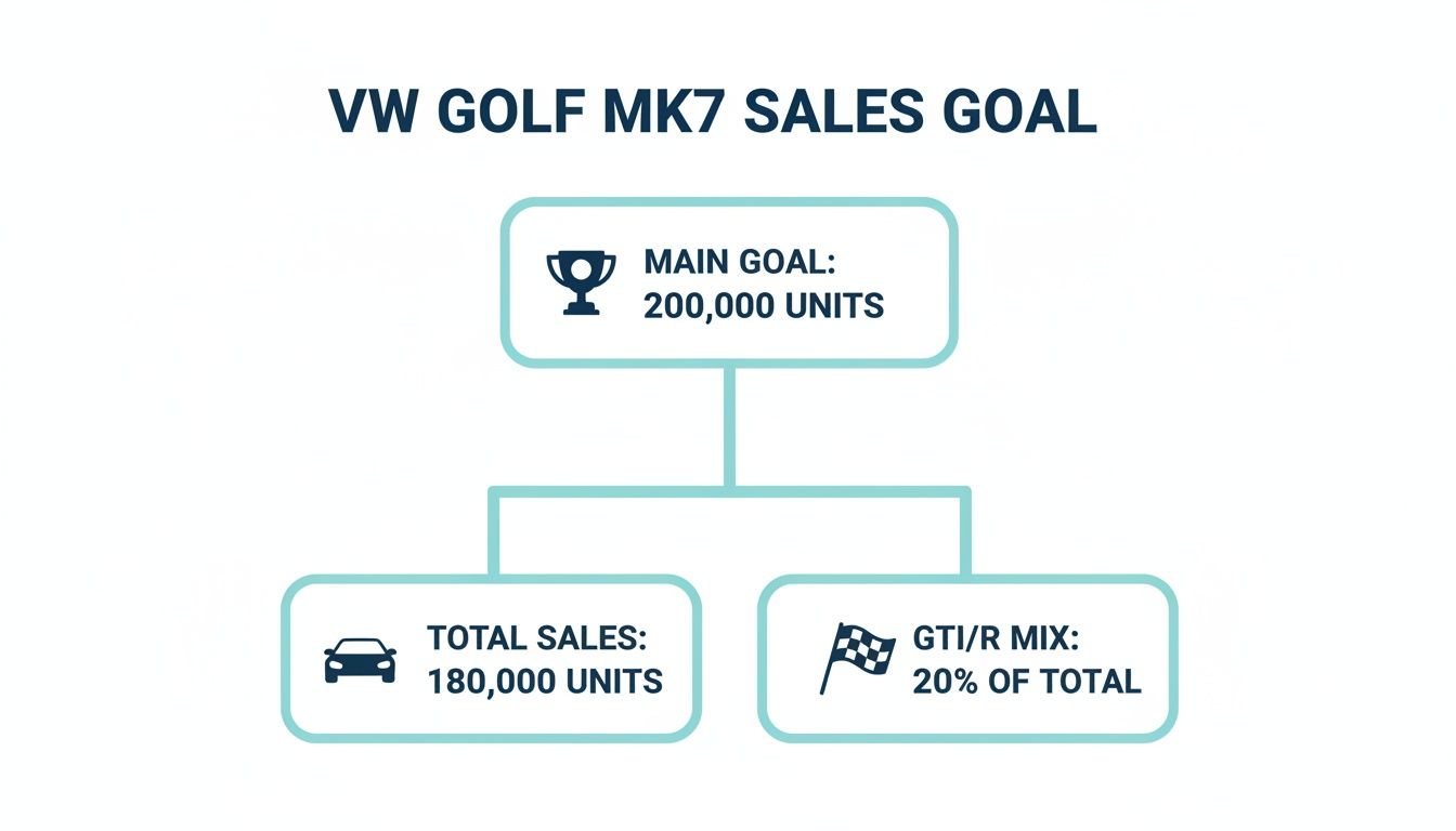 A sales goal infographic for VW Golf MK7, detailing a 200,000 unit main goal and 180,000 total sales.
