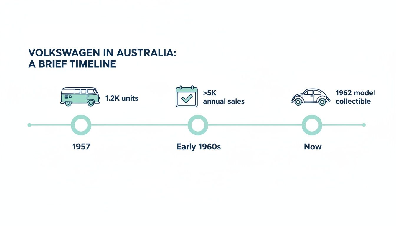 A timeline depicting Volkswagen's history in Australia, showing units sold in 1957, annual sales in the early 1960s, and a 1962 collectible model now.