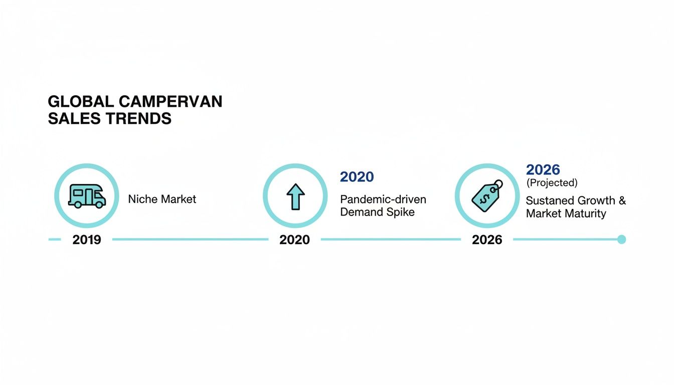 Timeline illustrating global campervan sales trends, from niche market in 2019 to projected growth by 2026.
