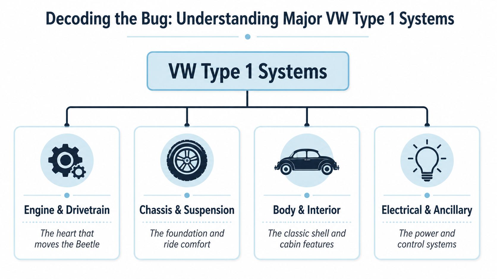 A diagram illustrating the four major systems of the Volkswagen Type 1, including engine, chassis, body, and electrical.