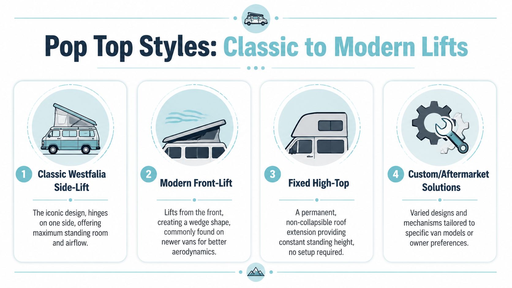 An infographic showing four common camper van pop top roof styles from classic to modern designs.