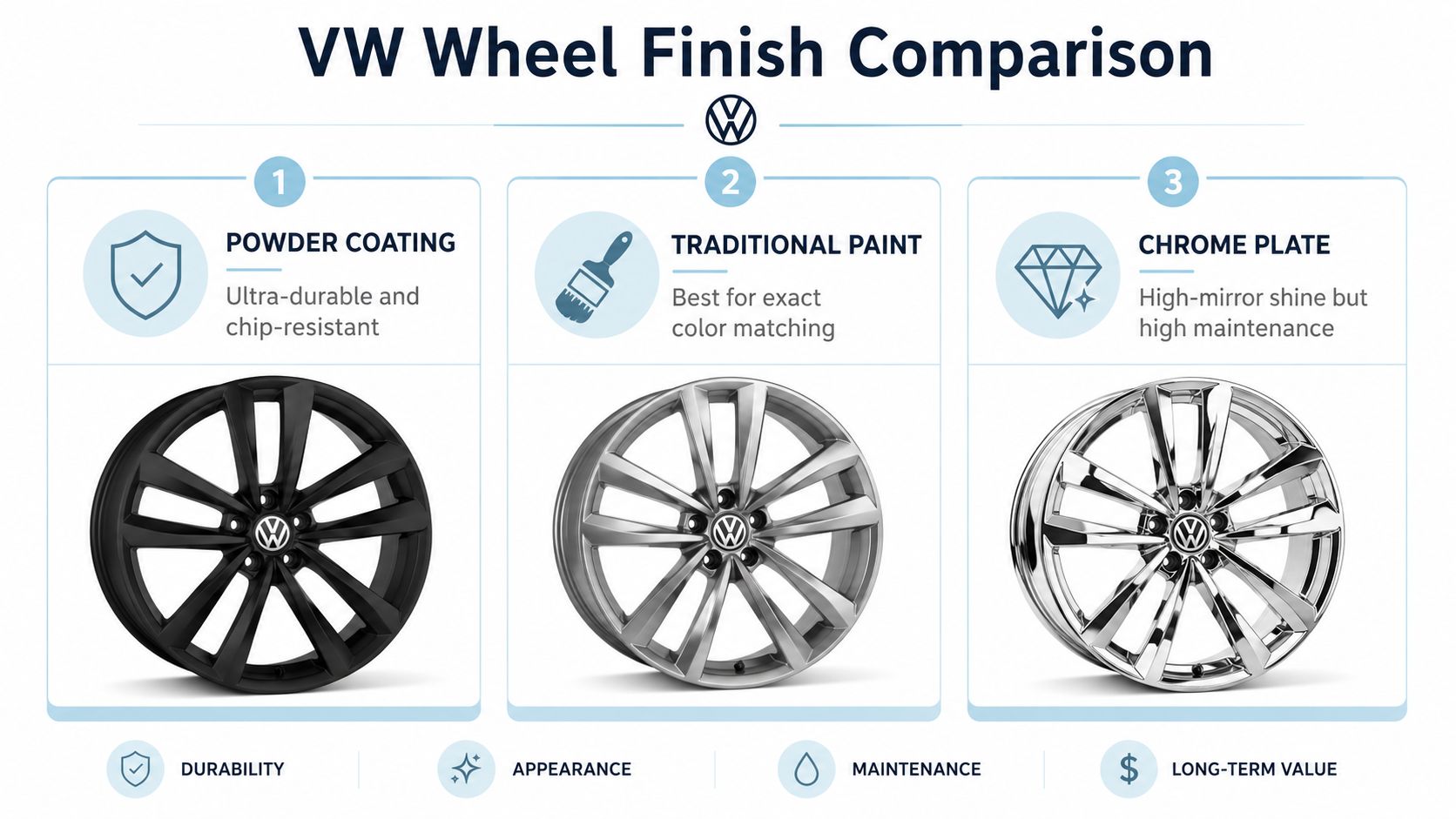 A comparison chart showing three different Volkswagen wheel finishes including powder coating, traditional paint, and chrome plate.