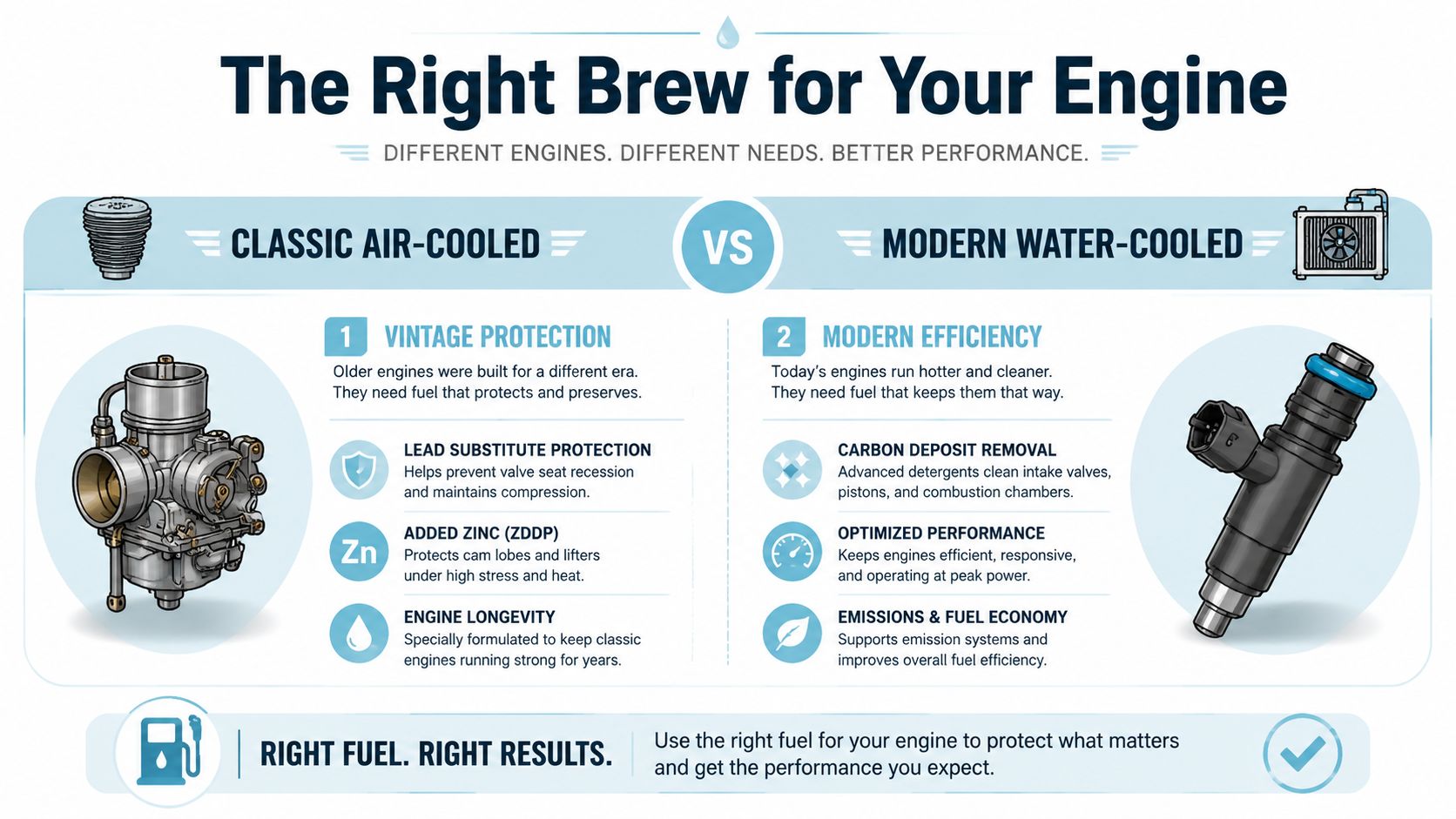 A comparison infographic between fuel requirements for classic air-cooled engines and modern water-cooled engines.