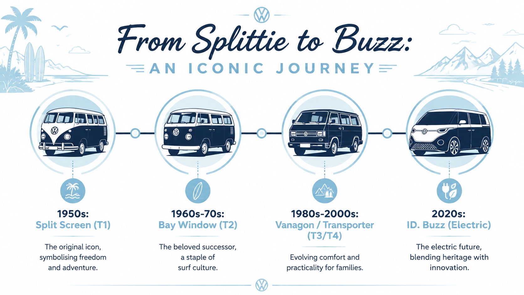 A timeline graphic showing the history of Volkswagen vans from the 1950s T1 to the electric ID. Buzz.