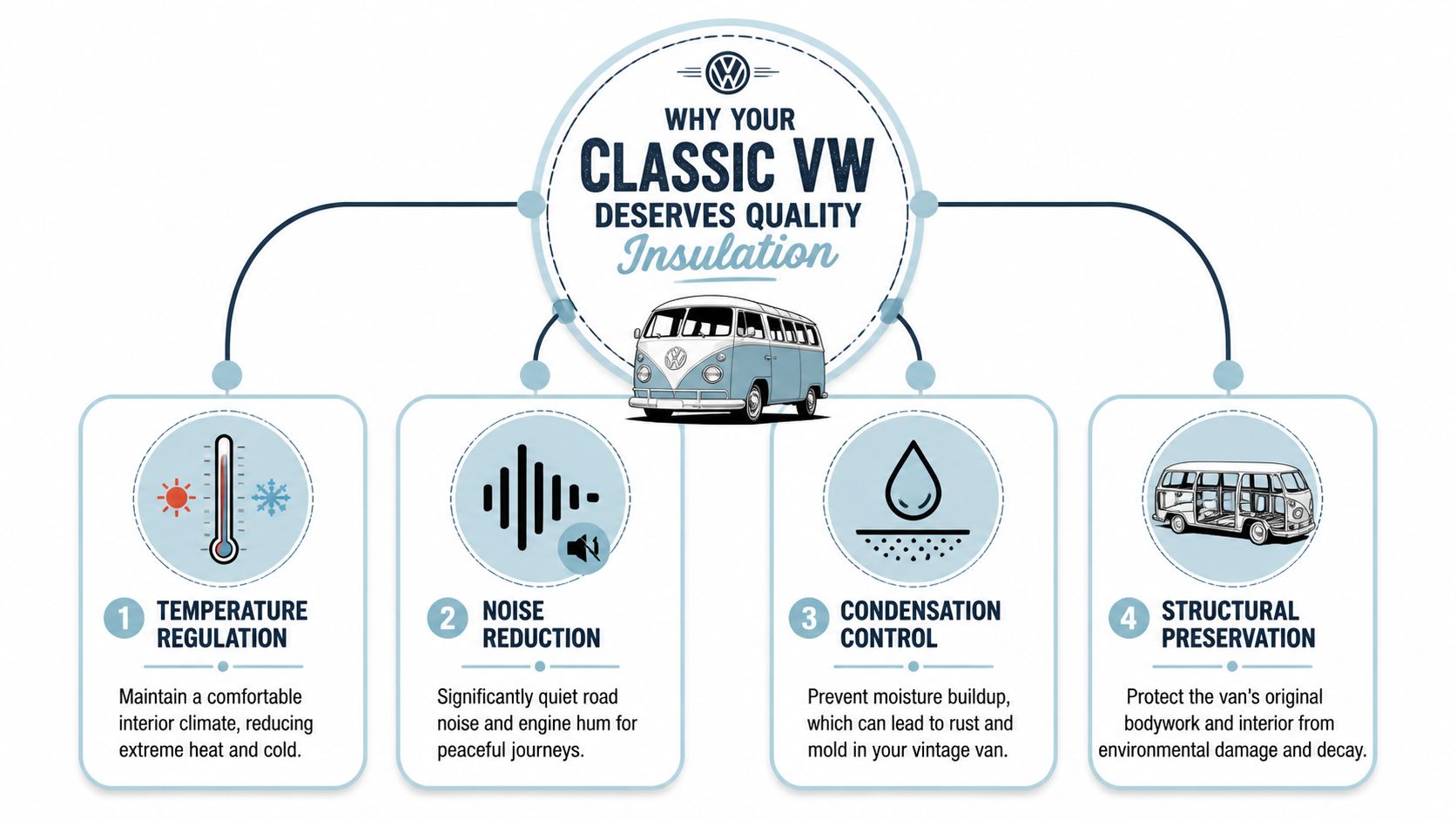 An infographic titled Why Your Classic VW Deserves Quality Insulation, listing four key benefits of van insulation.