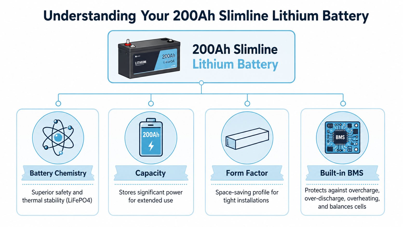 A diagram highlighting key features of a 200Ah slimline lithium battery including chemistry, capacity, form factor, and BMS.
