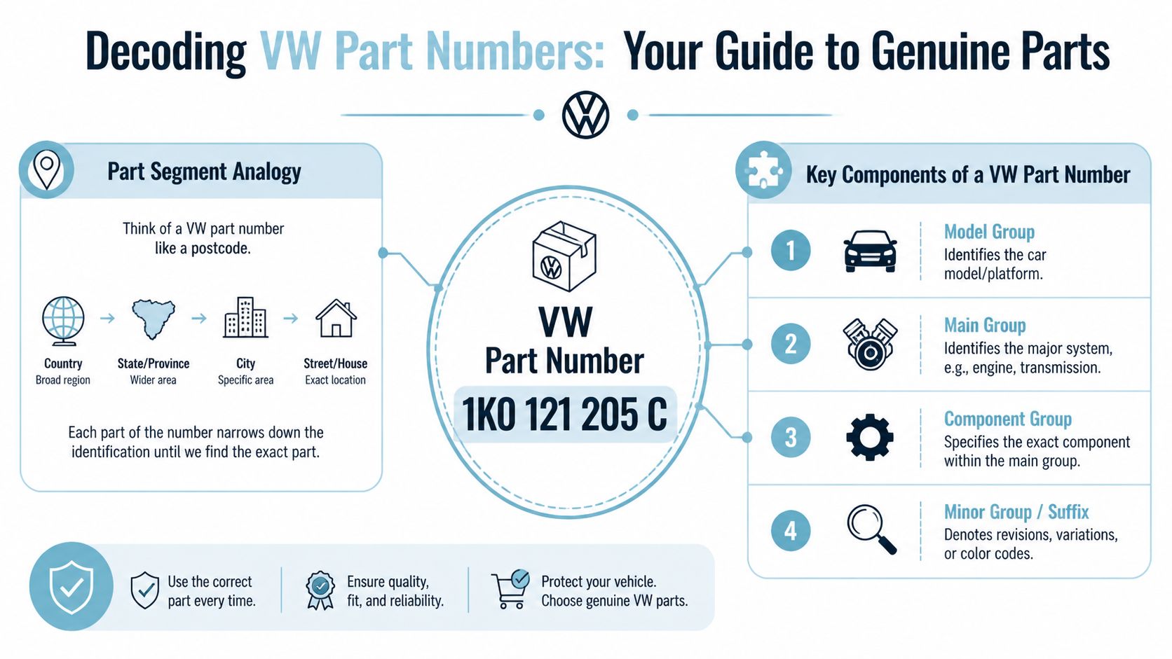 An infographic explaining the structure and meaning of Volkswagen automotive part numbers with a clear breakdown.