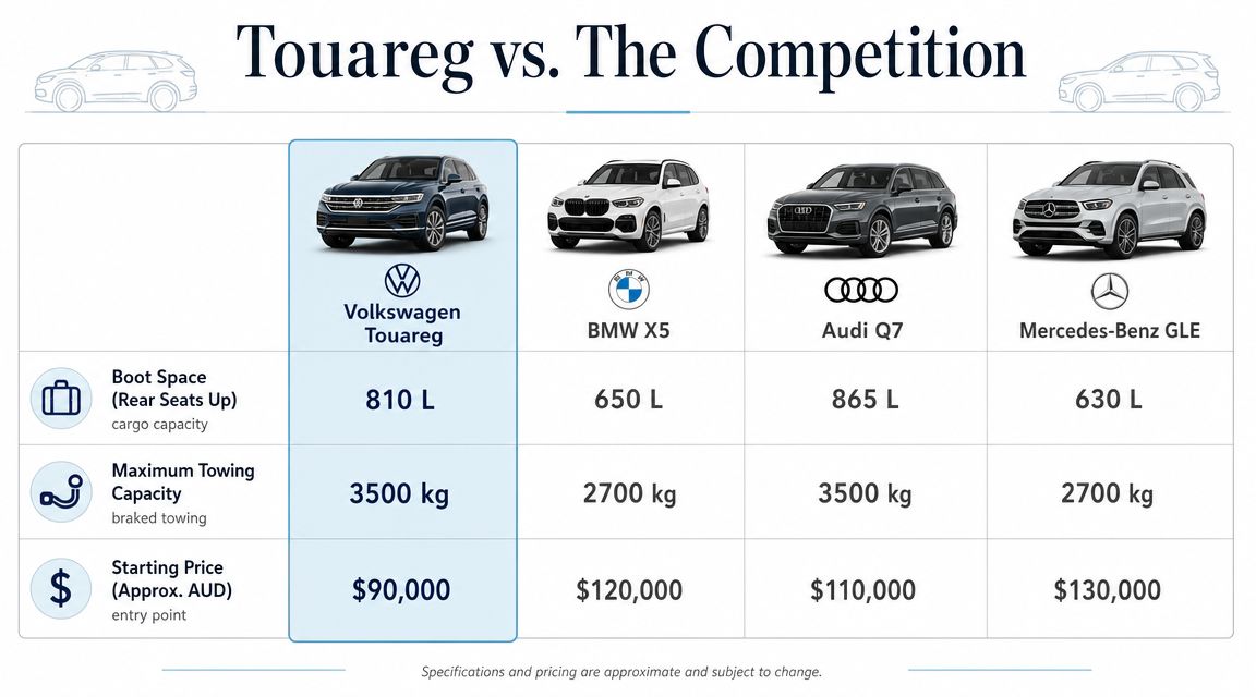 A comparison table between the Volkswagen Touareg, BMW X5, Audi Q7, and Mercedes-Benz GLE regarding specs.