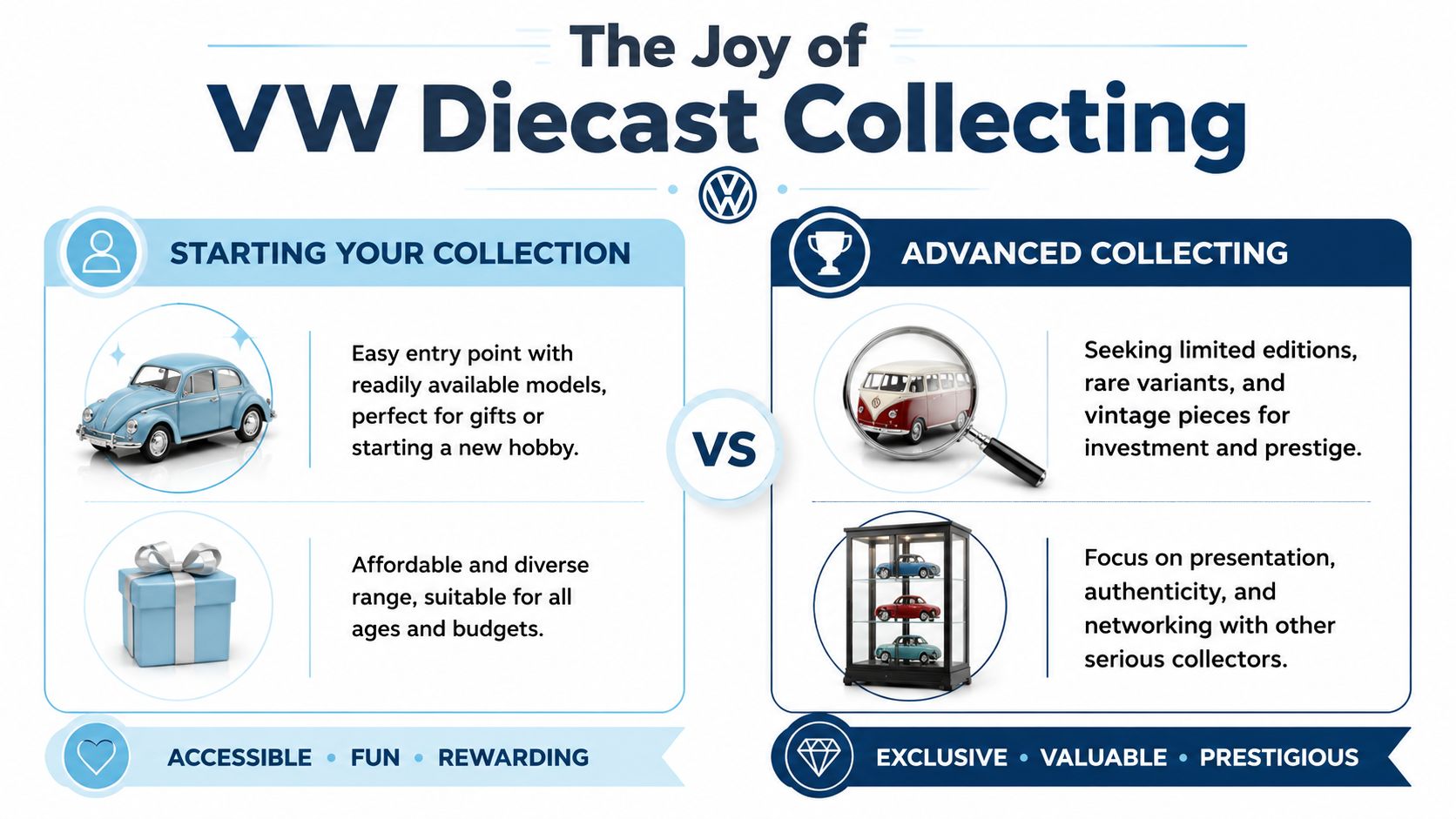 An infographic comparing starting a VW diecast car collection versus becoming an advanced collector of Volkswagen models.