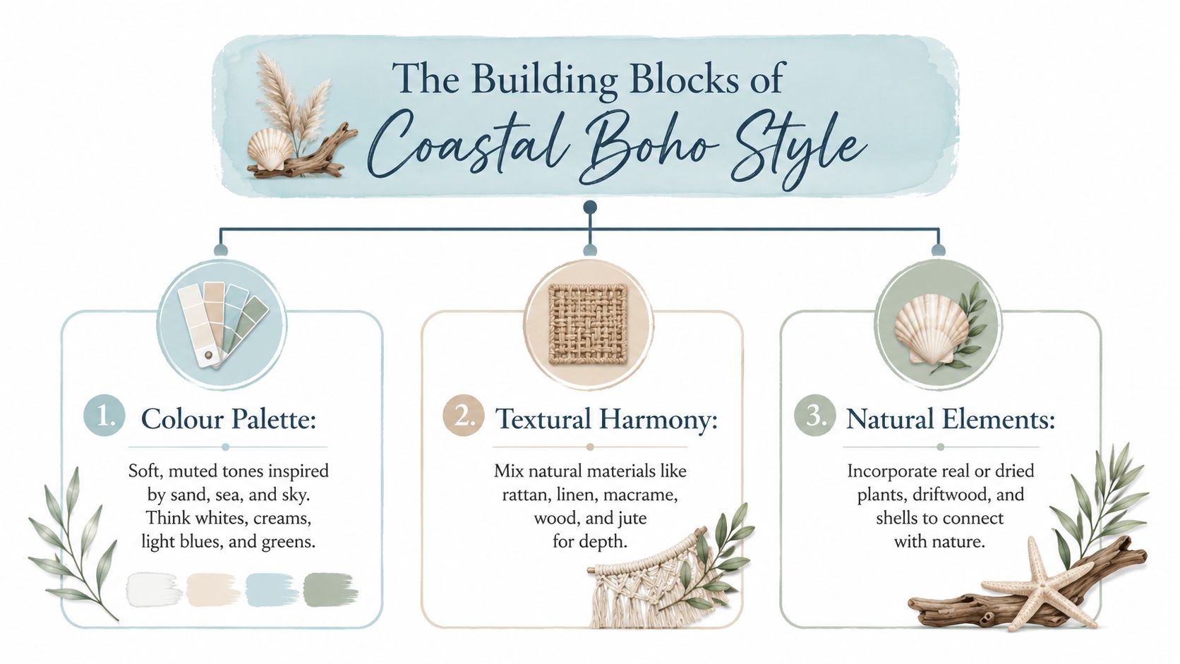An infographic detailing the three building blocks of coastal boho style: color palette, textural harmony, and natural elements.