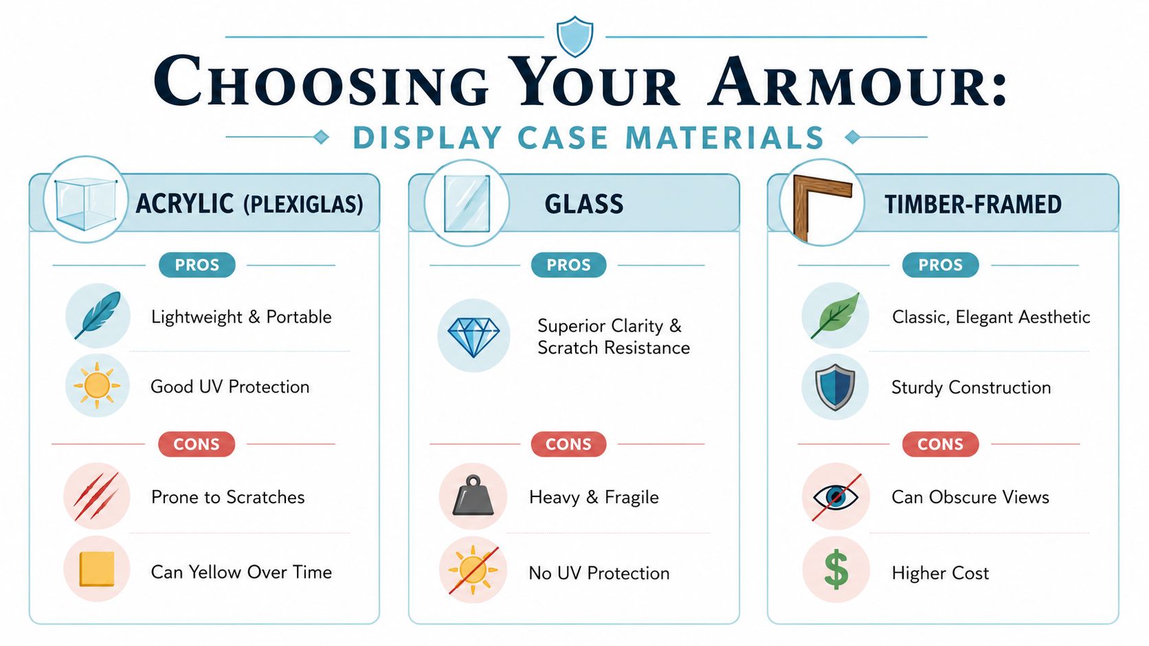 A comparison chart outlining the pros and cons of acrylic, glass, and timber-framed display case materials.