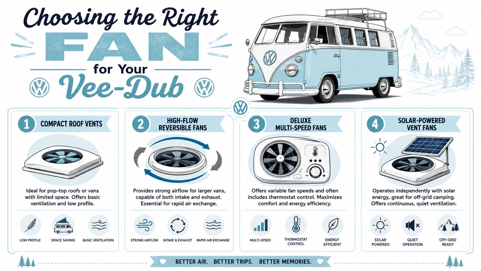An infographic showing four different types of roof fans for Volkswagen camper vans to improve air circulation.