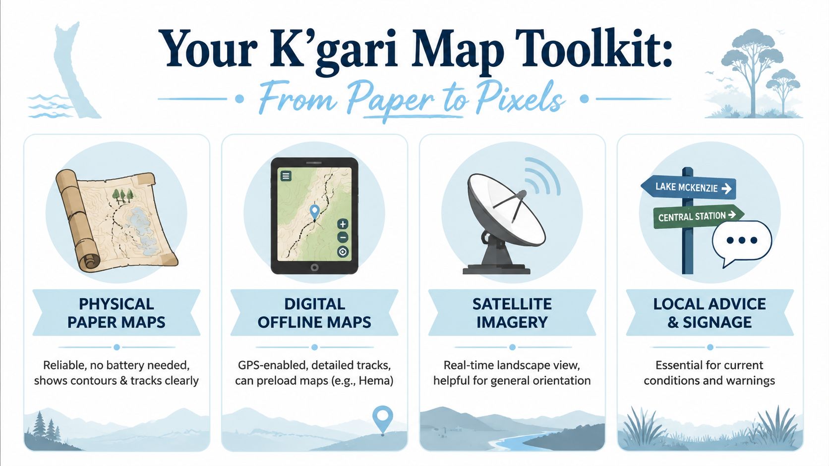 An infographic titled Your K'gari Map Toolkit showing physical, digital, satellite, and local signage map resources.