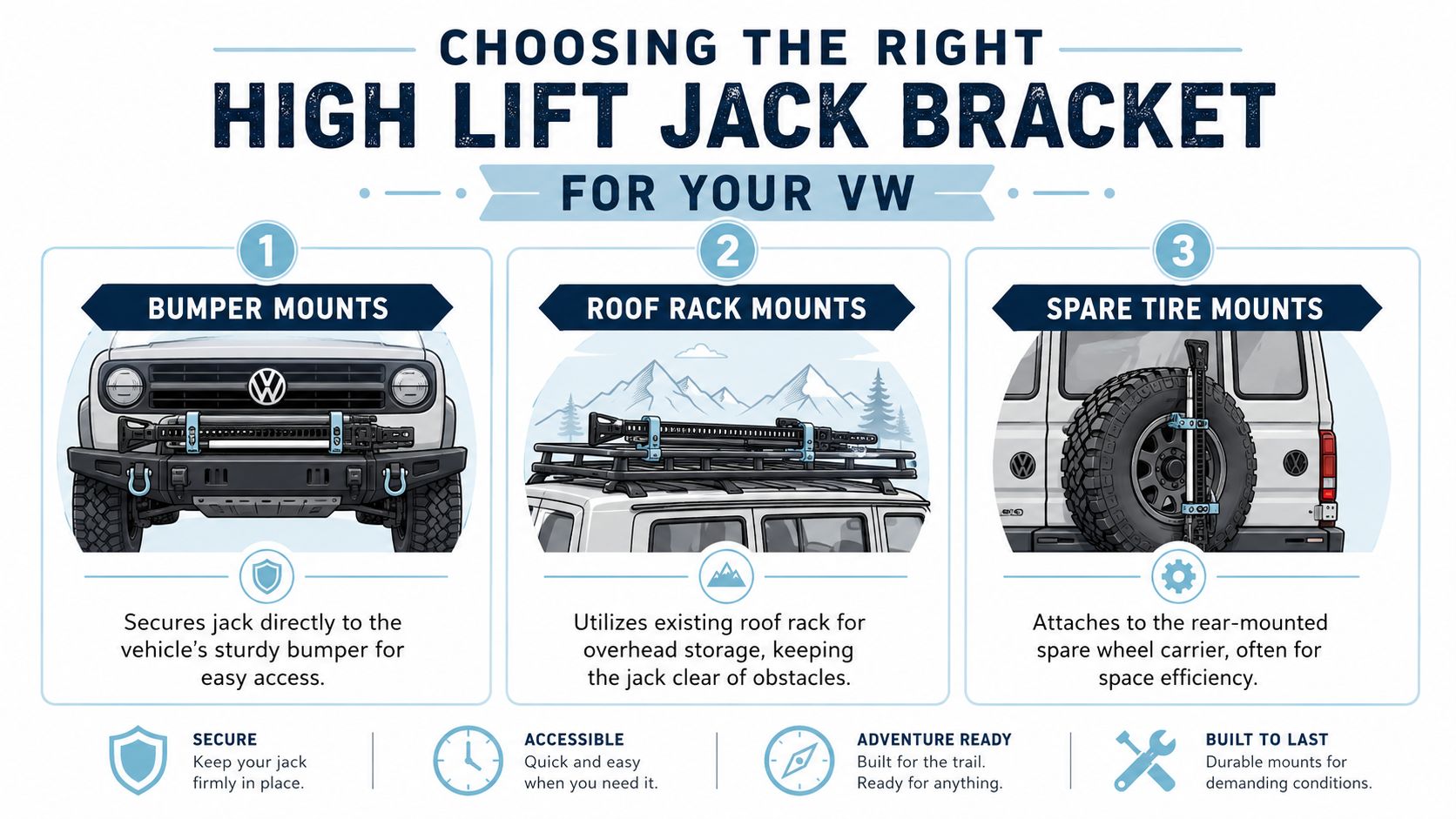 A graphic showing three types of high lift jack mounts for Volkswagen vehicles: bumper, roof rack, and spare tire.