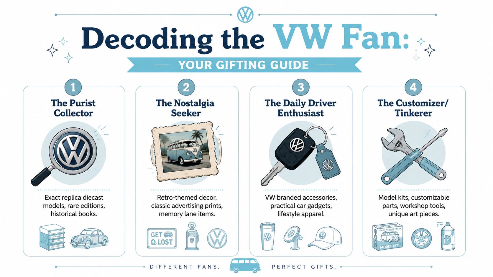 A Volkswagen gifting guide infographic categorizing VW fans into four types with recommended gift ideas for each.
