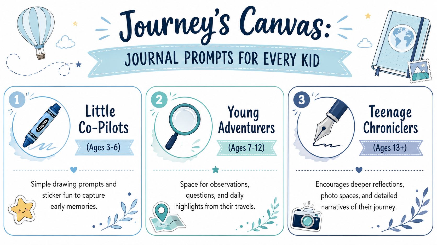 An infographic titled Journey's Canvas illustrating three age-appropriate travel journal categories for children and teenagers.