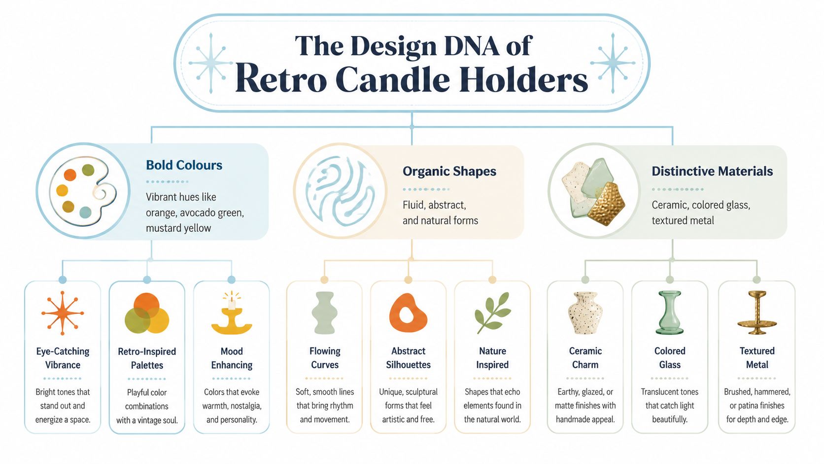 An infographic detailing the design elements of retro candle holders, including bold colors, organic shapes, and materials.