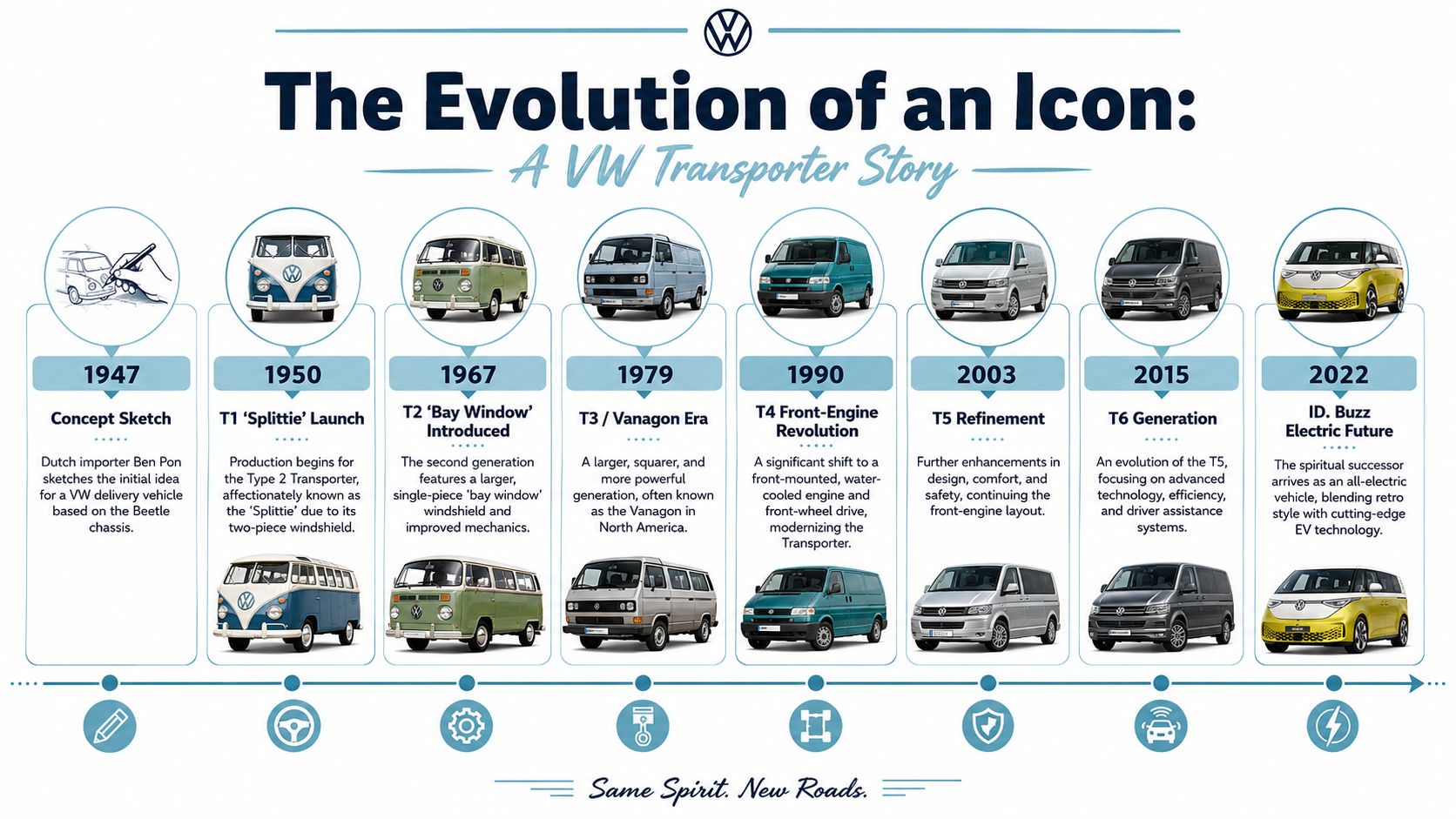 A timeline infographic detailing the evolution of the Volkswagen Transporter van from 1947 to 2022.