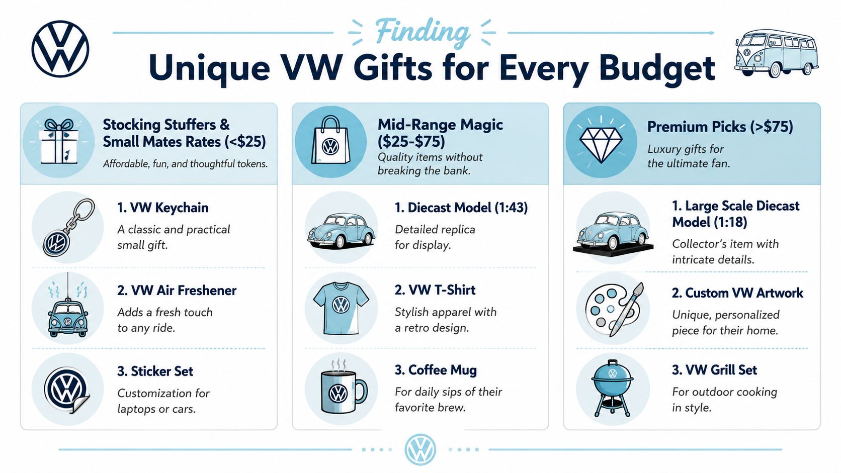 An infographic displaying various Volkswagen themed gift ideas categorized by price range for VW car enthusiasts.