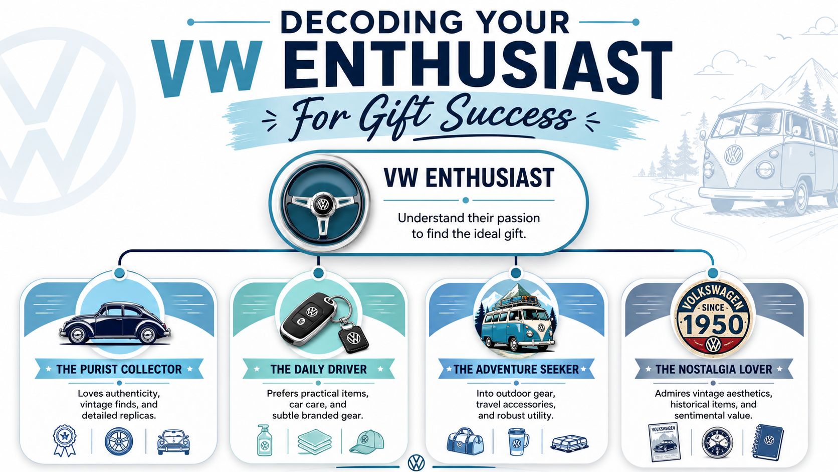 An infographic titled Decoding Your VW Enthusiast categorizing Volkswagen fans into four distinct types for gift selection.