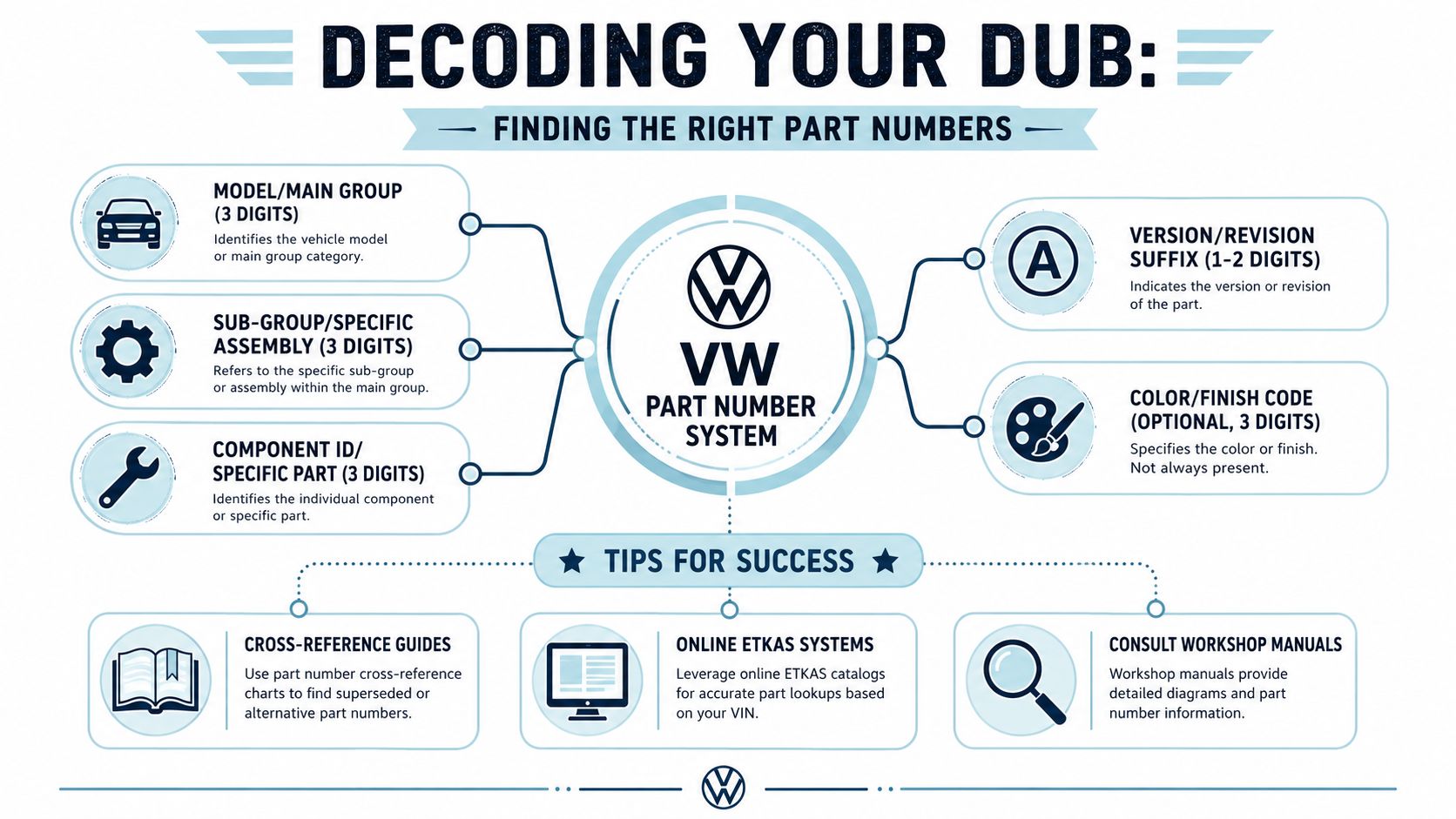 An infographic titled Decoding Your Dub explaining the Volkswagen part number system components and success tips.