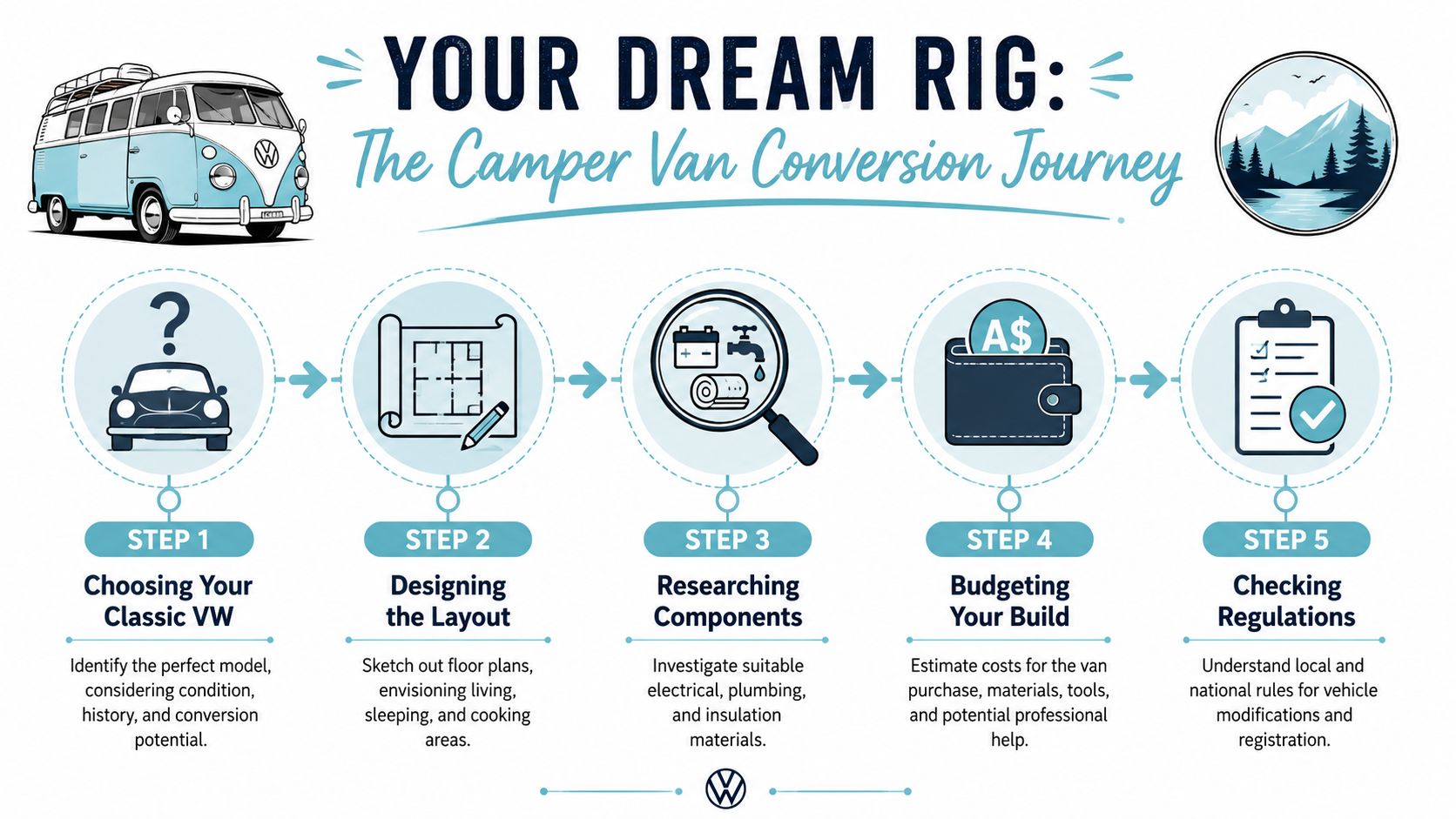 An infographic showing the five-step process of planning a classic Volkswagen camper van conversion project.