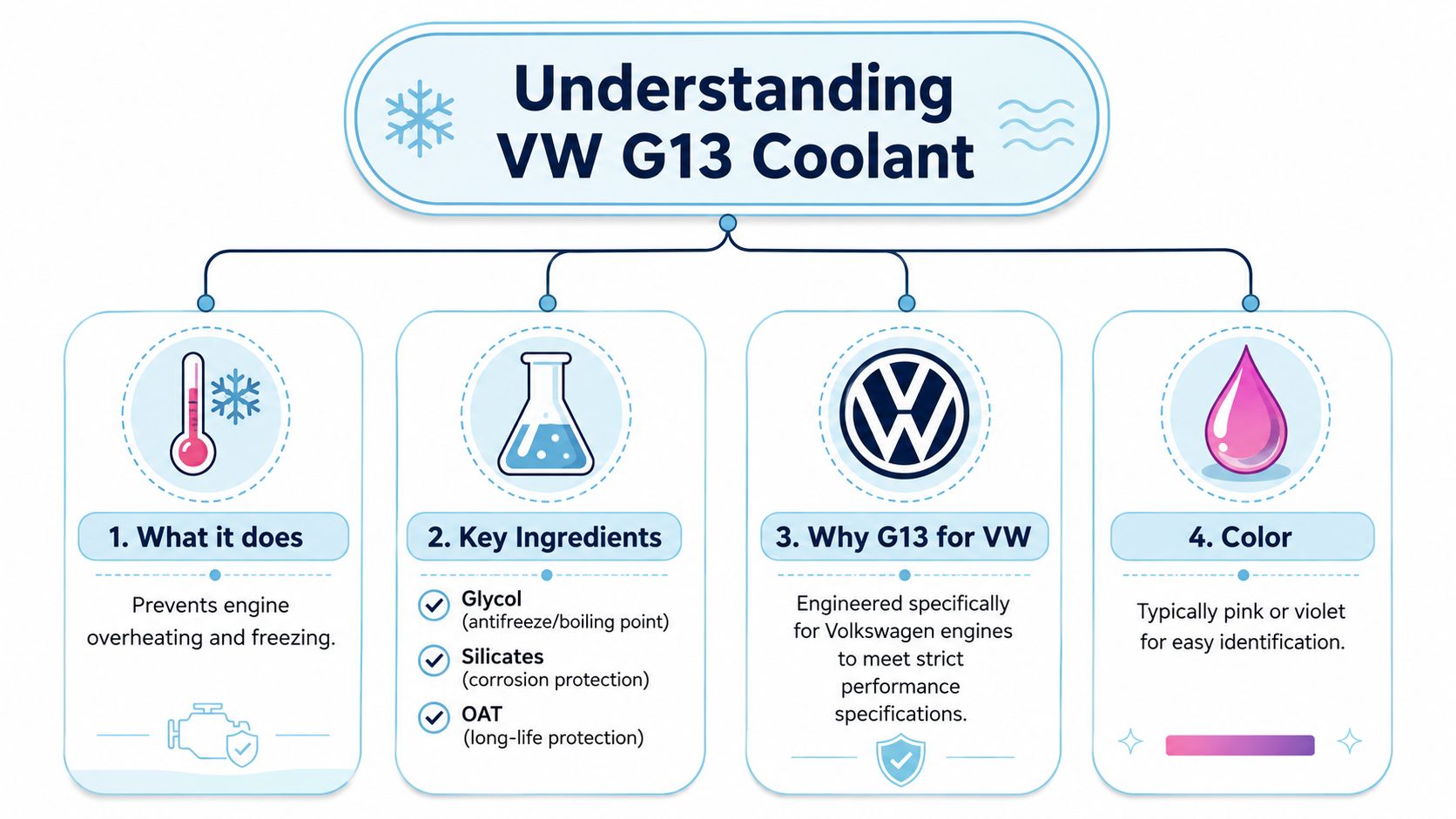 An infographic titled Understanding VW G13 Coolant explaining its function, ingredients, performance, and distinctive pink color.