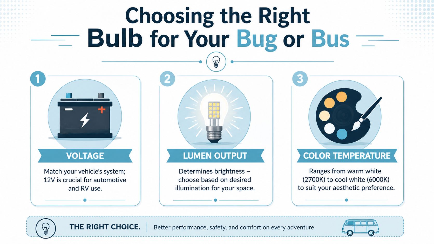 An infographic titled Choosing the Right Bulb for Your Bug or Bus outlining three key factors.