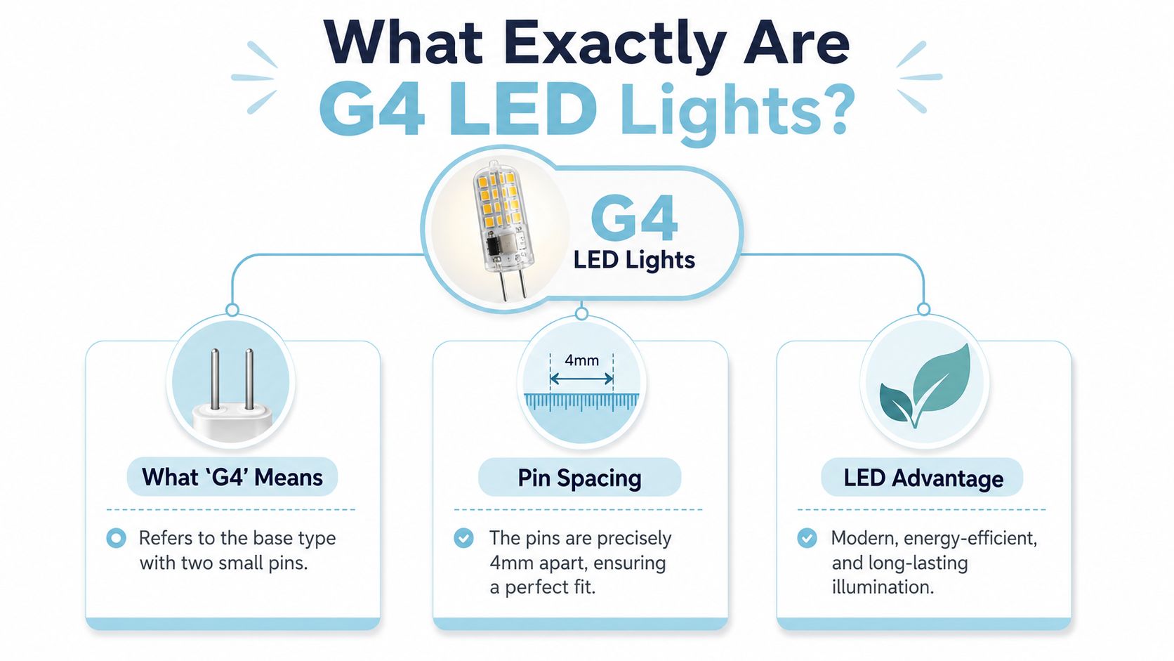 A descriptive infographic explaining the meaning, pin spacing, and key advantages of G4 LED light bulbs.