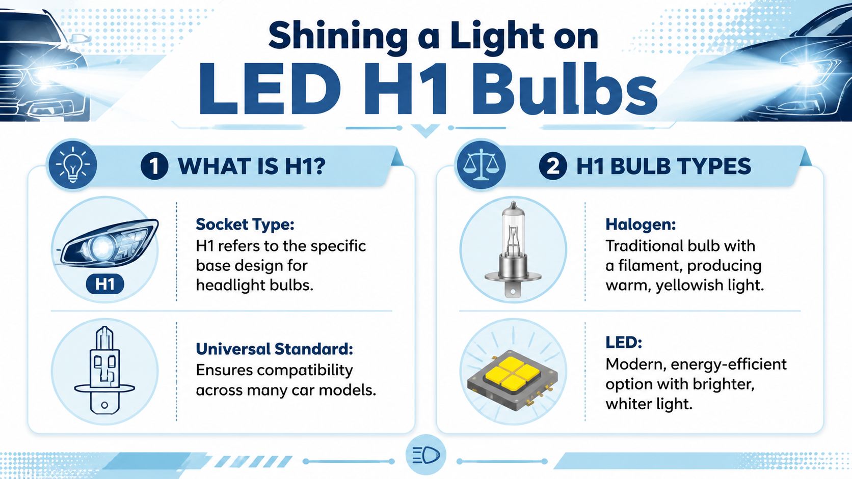 An infographic explaining what H1 light bulbs are and comparing traditional halogen bulbs with modern LED bulbs.