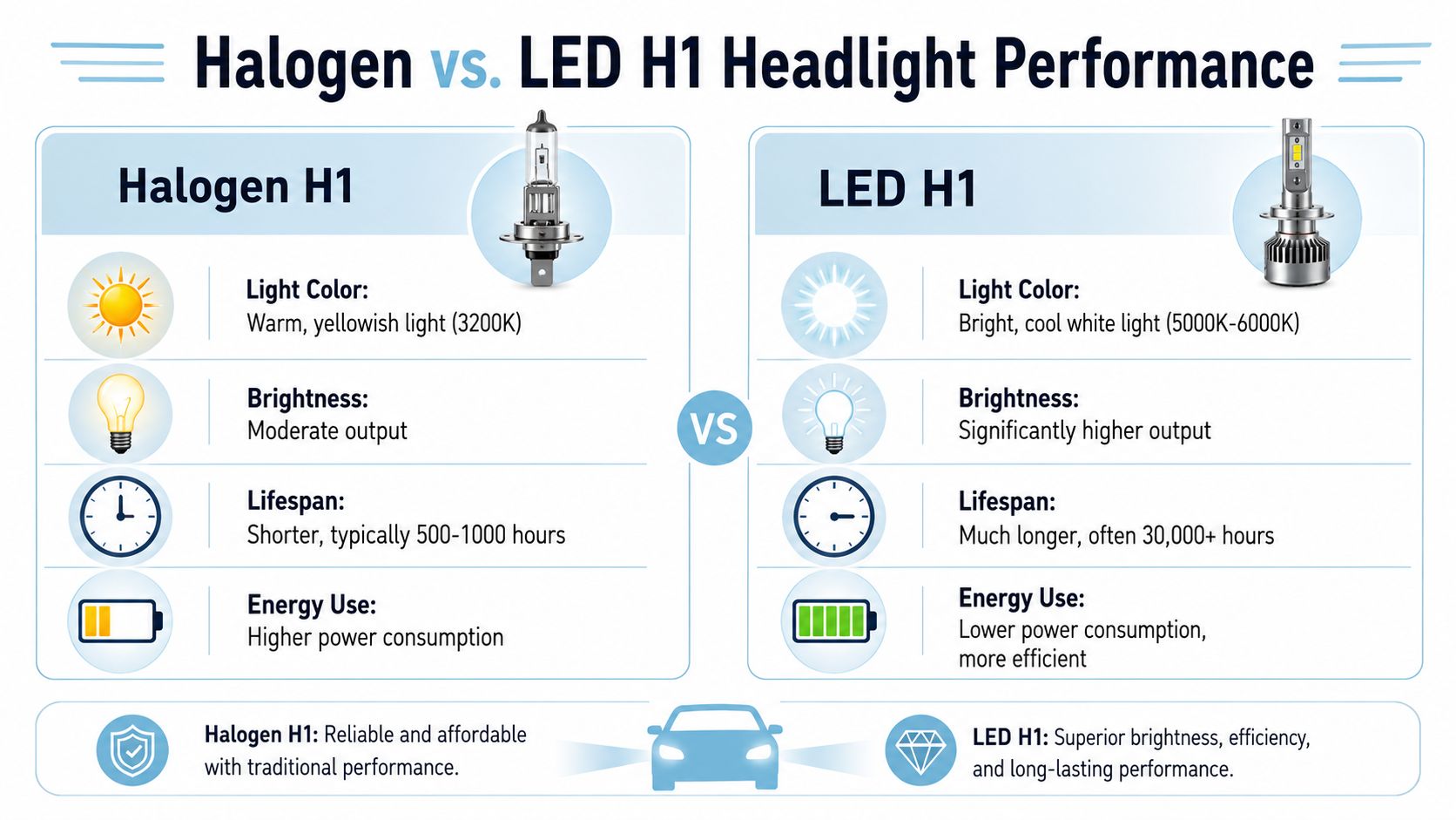 A comparison chart showing the performance differences between halogen and LED H1 headlight bulbs for vehicles.