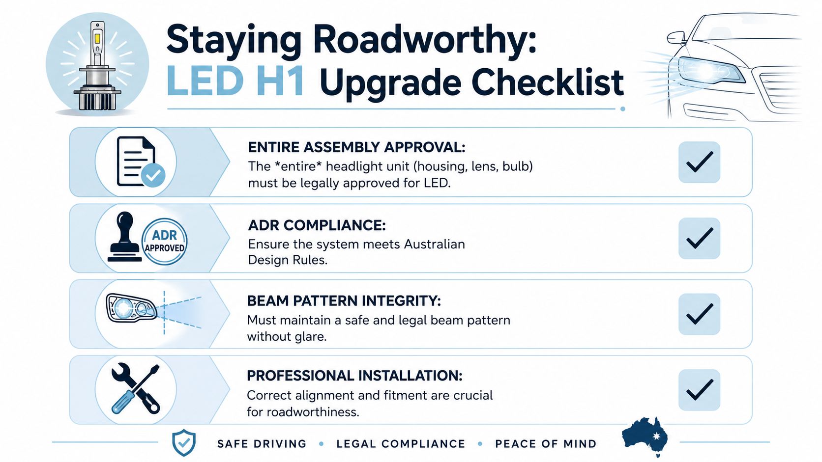 An infographic detailing the requirements and safety checklist for upgrading vehicle headlights to LED H1 bulbs.