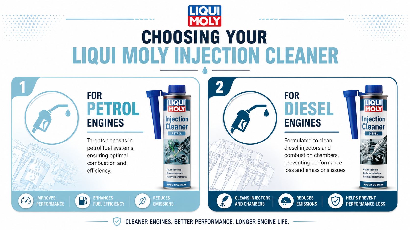 A comparison guide for Liqui Moly Injection Cleaner products, showing options for petrol and diesel engine fuel systems.