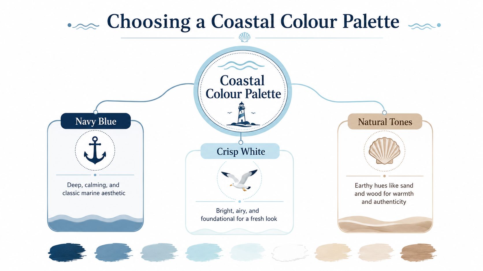 An infographic showing a coastal color palette featuring navy blue, crisp white, and natural sand tones.