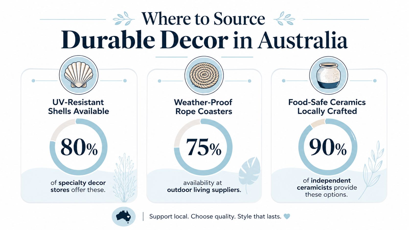 An infographic showing statistics on sourcing durable nautical home decor items like shells, rope, and ceramics in Australia.