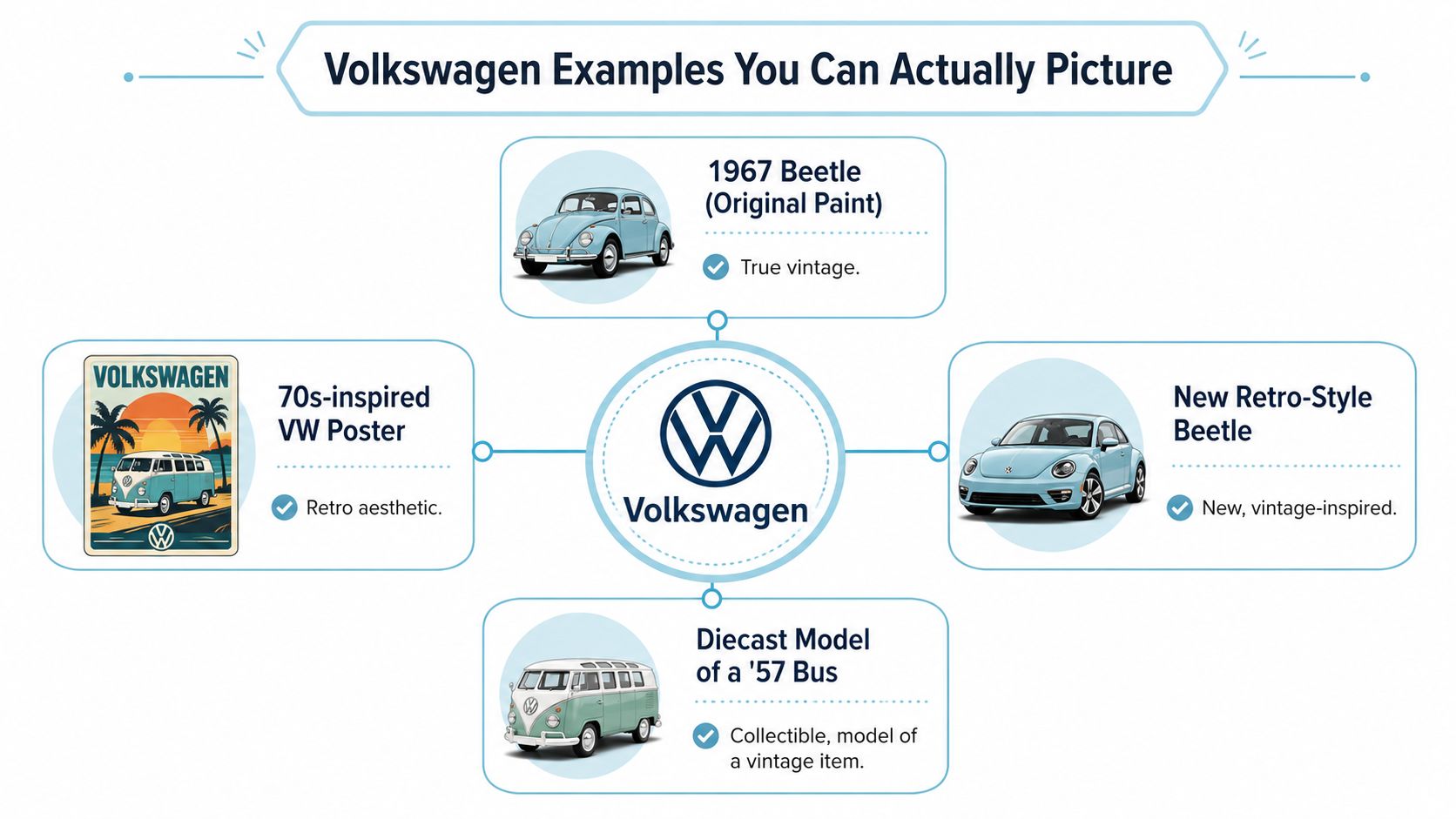 A diagram comparing vintage and retro Volkswagen cars, posters, and models with a central company logo.