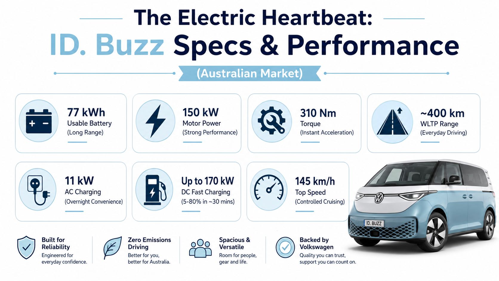 An infographic detailing the technical specifications and performance features of the Volkswagen ID. Buzz electric vehicle.