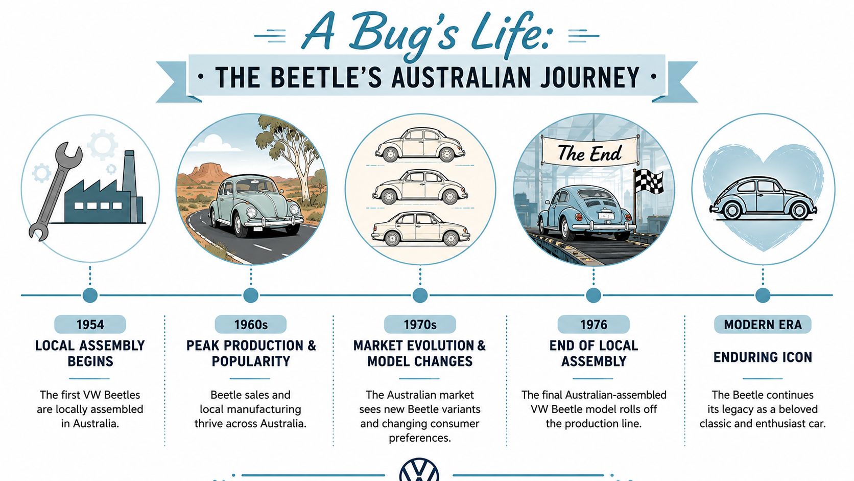 An infographic timeline illustrating the history and evolution of the Volkswagen Beetle in Australia from 1954 onwards.