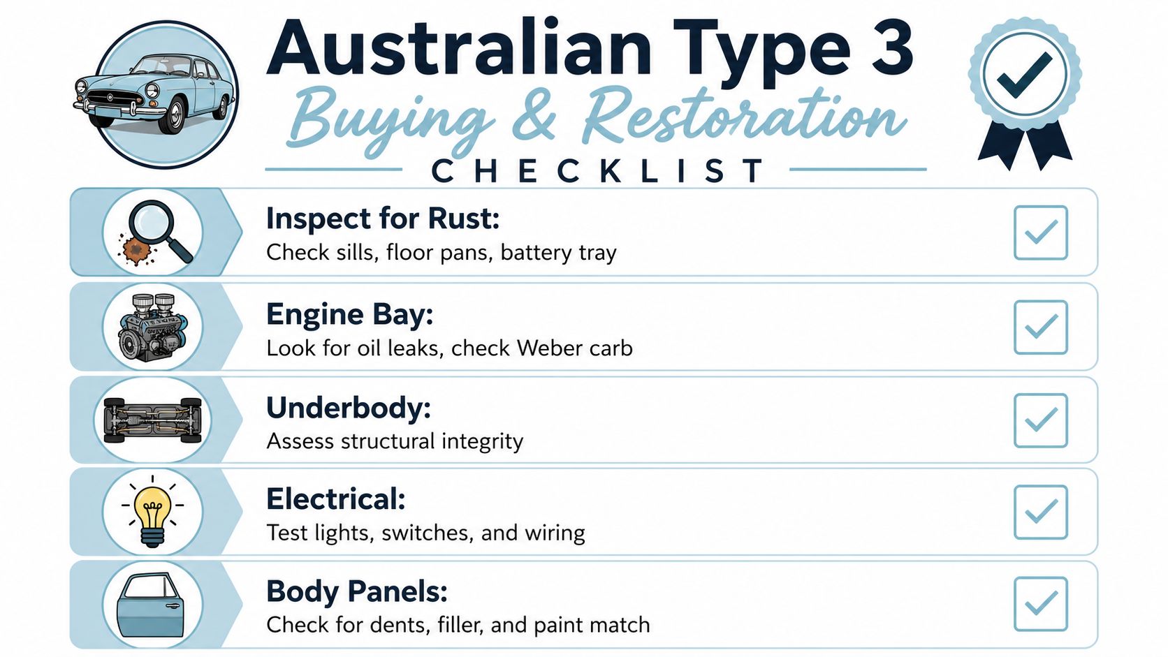 An infographic checklist for buying and restoring an Australian VW Type 3 car featuring five key inspection areas.