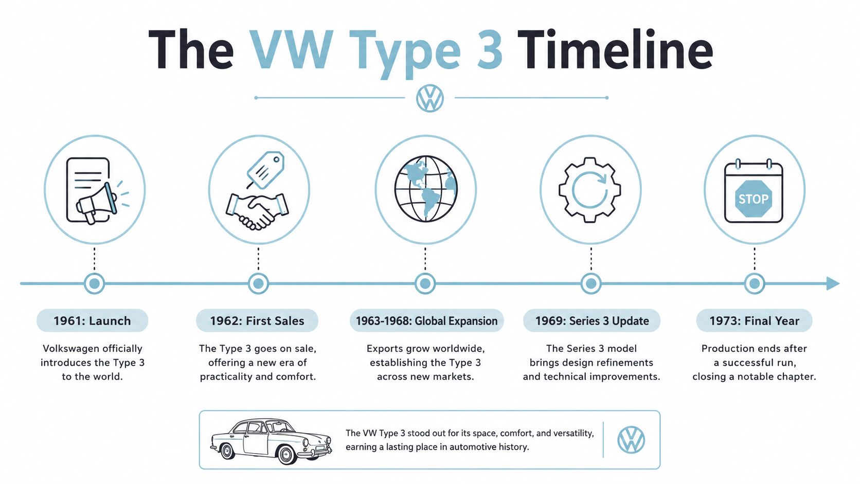 A timeline graphic showing the history of the Volkswagen Type 3 from its 1961 launch until 1973.